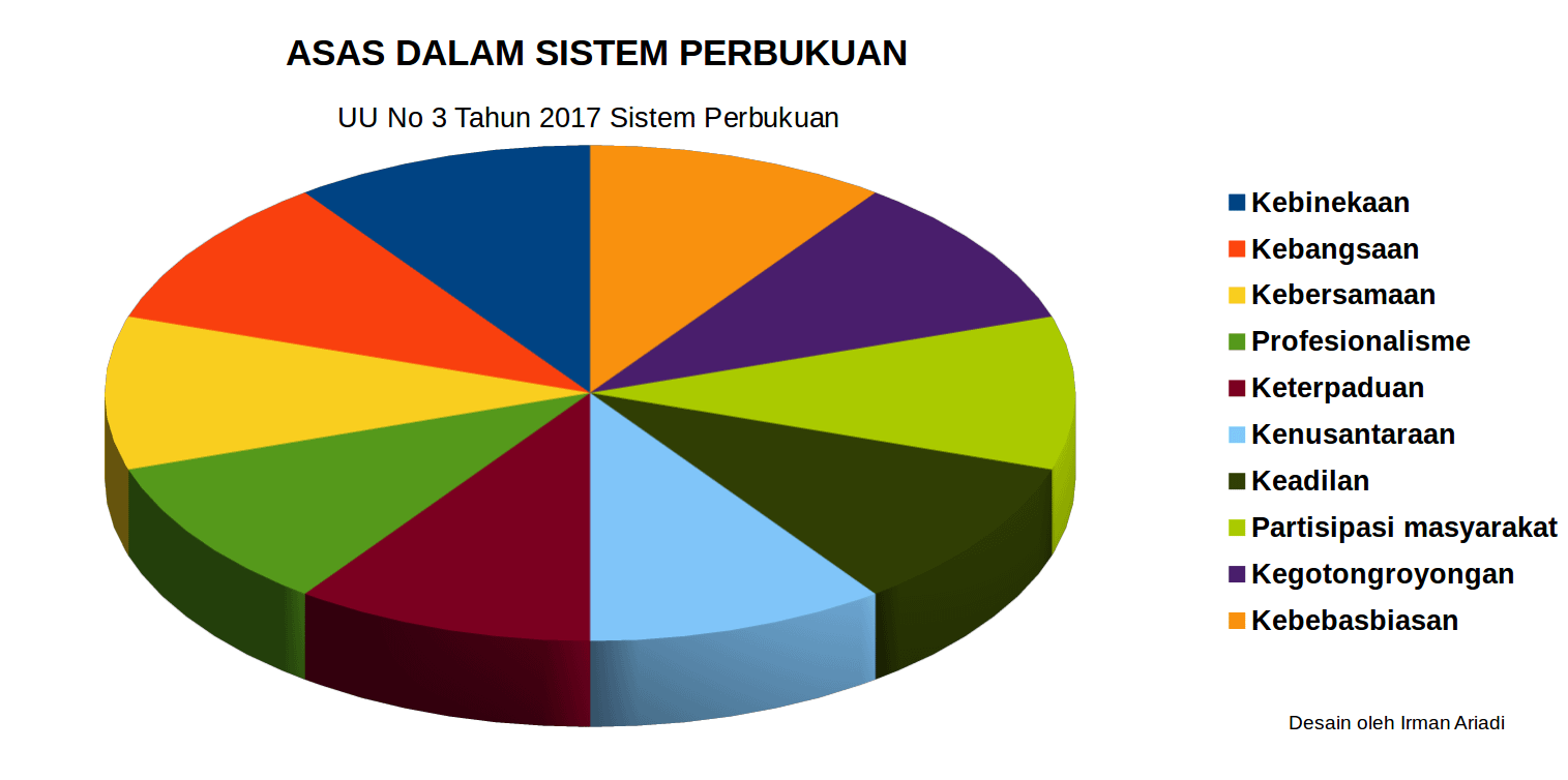 ASAS DALAM SISTEM PERBUKUAN